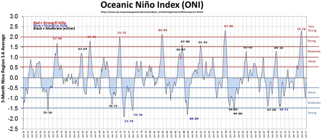 Figura 6. Registro histórico del índice ONI como indicador de eventos ENSO