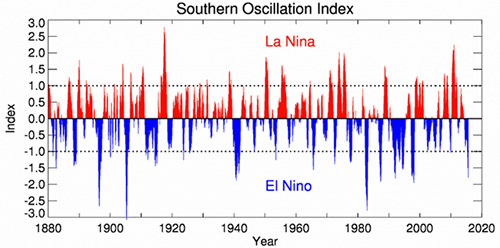 Figura 5. Registro histórico del índice IOS como indicador de eventos ENSO
