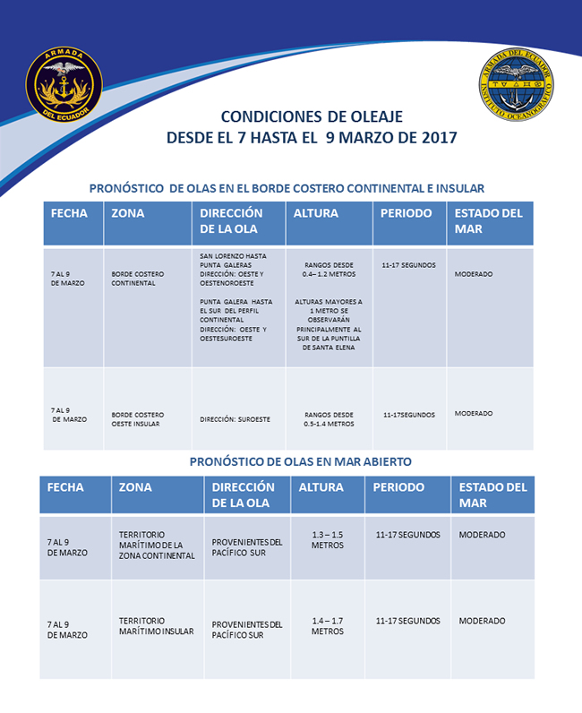 Condiciones de oleaje desde el 7 hasta el 9 de marzo de 2017