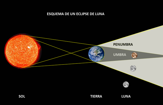 Apreciación del eclipse parcial de luna en el Planetario Apreciación del eclipse parcial de luna en el Planetario