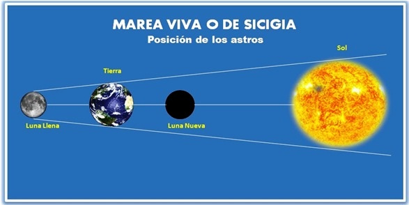 ¿Por qué siempre hay aguaje en el feriado de Carnaval?