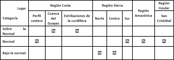 Comité Nacional Erfen vigila los efectos de El Niño en Ecuador