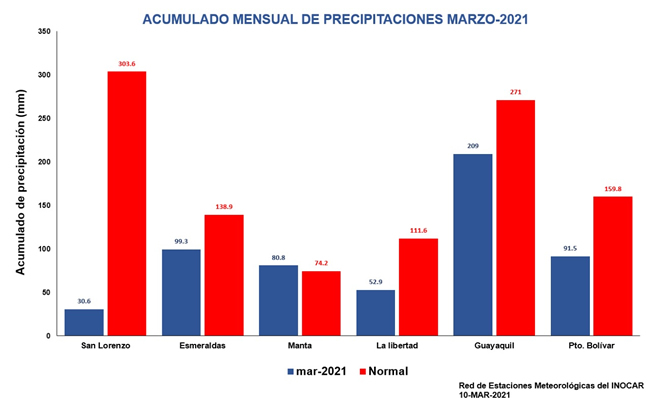 Persiste el impacto de las condiciones océano-atmosféricas en la zona costera Persiste el impacto de las condiciones océano-atmosféricas en la zona costera
