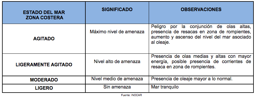 Estado De Mar