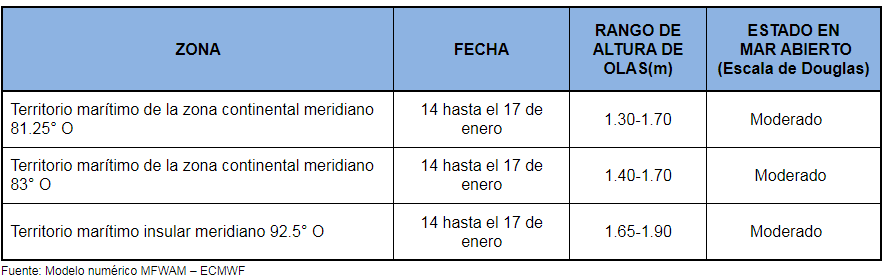 PronosticoOlas 14121