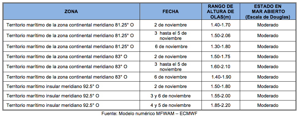 PronosticoOlas 21122