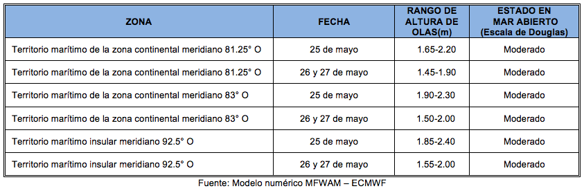 PronosticoOlas 25522