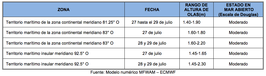 PronosticoOlas 27722