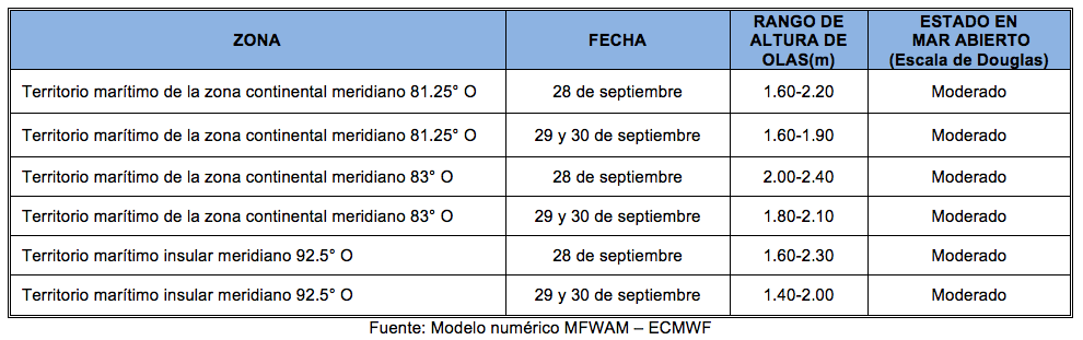 PronosticoOlas 28922