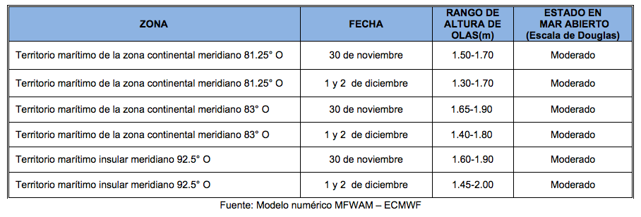 PronosticoOlas 301122