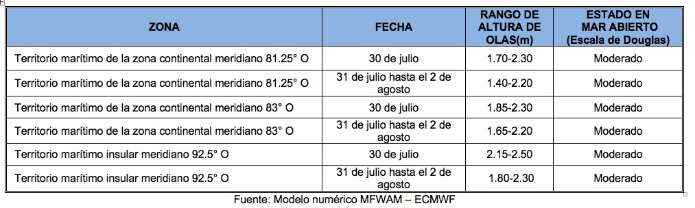 PronosticoOlas 3072