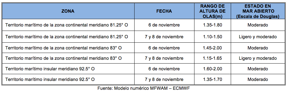 PronosticoOlas 61122