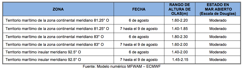 PronosticoOlas 6822
