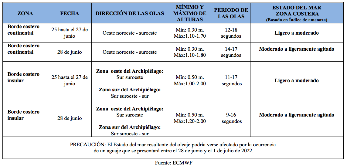 TableOleaje 25622