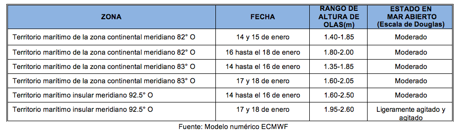 PronosticoOlas 14123