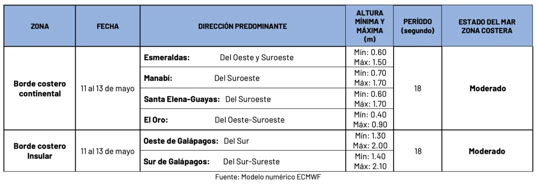 Condiciones de oleaje en la costa ecuatoriana desde el 11 hasta el 13 de mayo de 2024