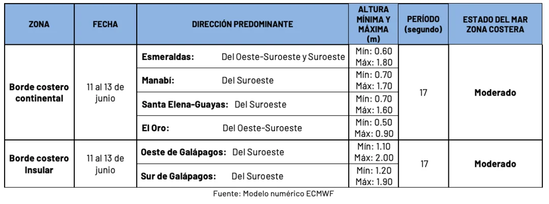 Condiciones de oleaje en la costa ecuatoriana desde el 11 hasta el 13 de junio de 2024 Condiciones de oleaje en la costa ecuatoriana desde el 11 hasta el 13 de junio de 2024