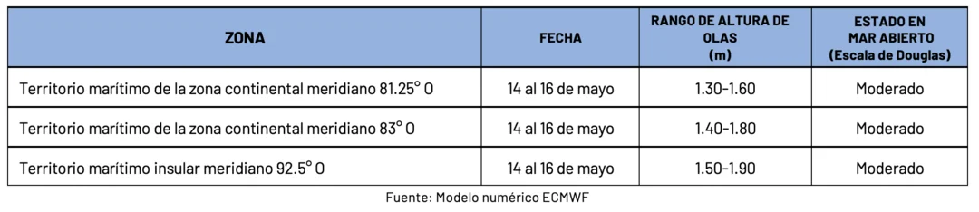 Condiciones de oleaje en la costa ecuatoriana desde el 14 hasta el 16 de mayo de 2024 Condiciones de oleaje en la costa ecuatoriana desde el 14 hasta el 16 de mayo de 2024