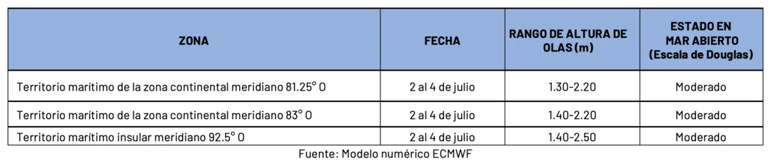 Condiciones de oleaje en la costa ecuatoriana desde el 2 hasta el 4 de julio de 2024 Condiciones de oleaje en la costa ecuatoriana desde el 2 hasta el 4 de julio de 2024