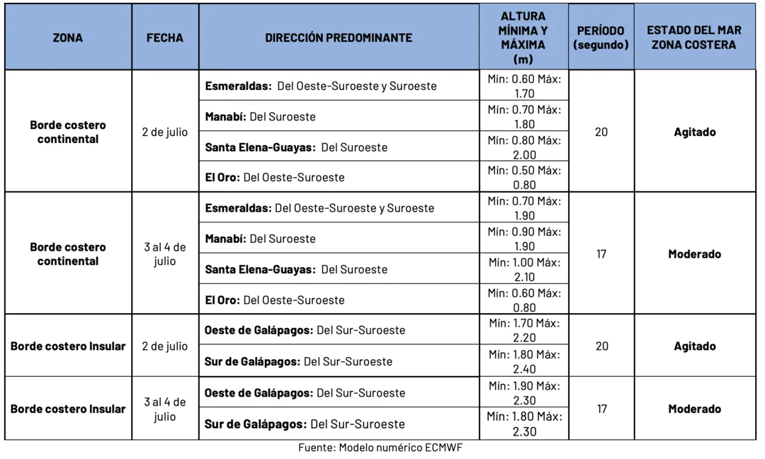 Condiciones de oleaje en la costa ecuatoriana desde el 2 hasta el 4 de julio de 2024 Condiciones de oleaje en la costa ecuatoriana desde el 2 hasta el 4 de julio de 2024