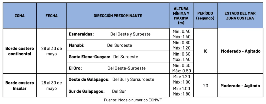 Condiciones de oleaje en la costa ecuatoriana desde el 28 hasta el 30 de mayo de 2024 Condiciones de oleaje en la costa ecuatoriana desde el 28 hasta el 30 de mayo de 2024