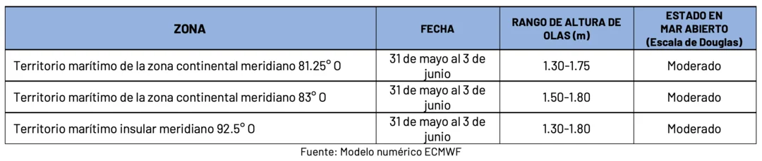 Condiciones de oleaje en la costa ecuatoriana desde el 31 de mayo hasta el 3 de junio de 2024