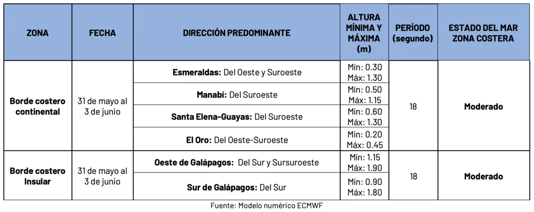 Condiciones de oleaje en la costa ecuatoriana desde el 31 de mayo hasta el 3 de junio de 2024