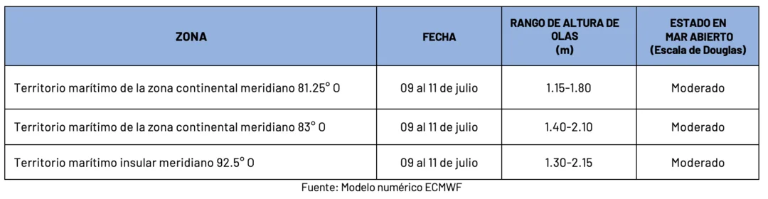 Condiciones de oleaje en la costa ecuatoriana desde el 9 hasta el 11 de mayo de 2024 Condiciones de oleaje en la costa ecuatoriana desde el 9 hasta el 11 de mayo de 2024