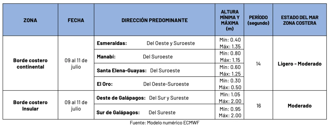 Condiciones de oleaje en la costa ecuatoriana desde el 9 hasta el 11 de mayo de 2024 Condiciones de oleaje en la costa ecuatoriana desde el 9 hasta el 11 de mayo de 2024