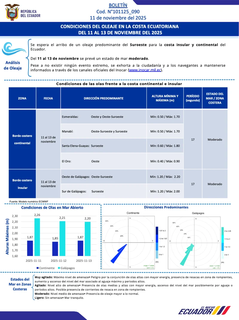 Condiciones de oleaje en la costa ecuatoriana desde el 11 hasta el 13 de noviembre de 2025