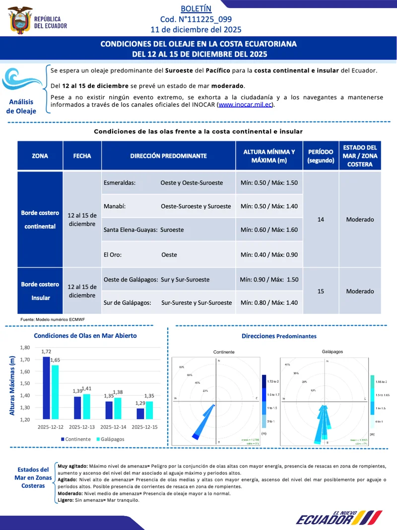 Condiciones de oleaje en la costa ecuatoriana desde el 12 hasta el 15 de diciembre de 2025