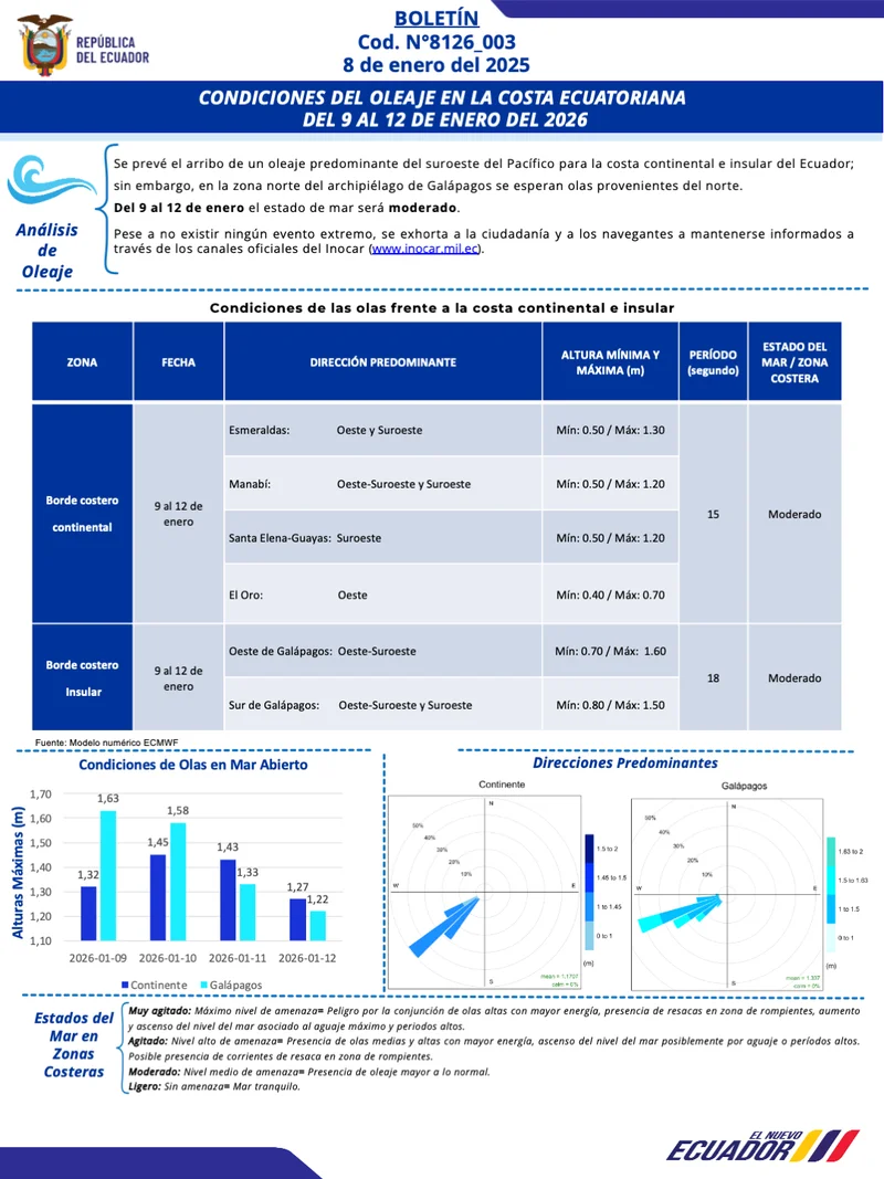 Condiciones de oleaje en la costa ecuatoriana desde el 9 hasta el 12 de enero de 2026