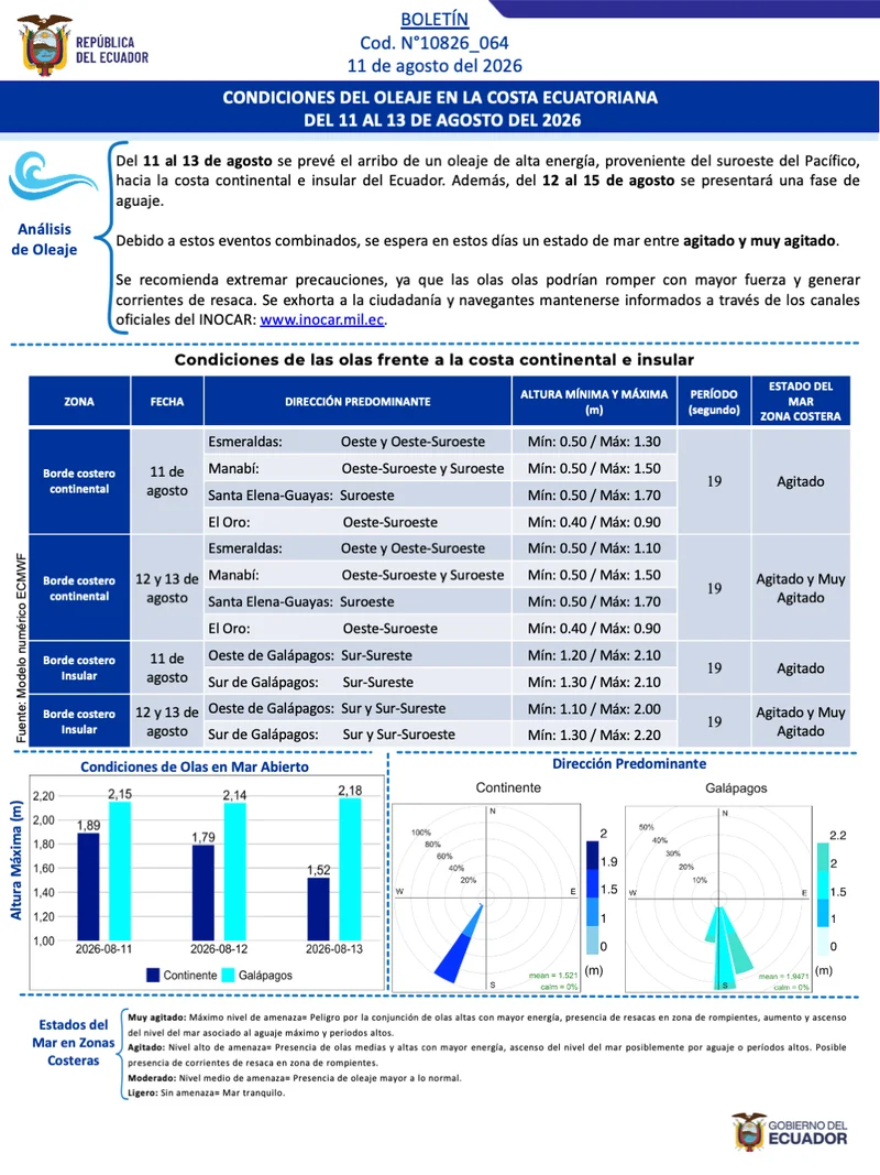 Boletin olas 11 13 AGO
