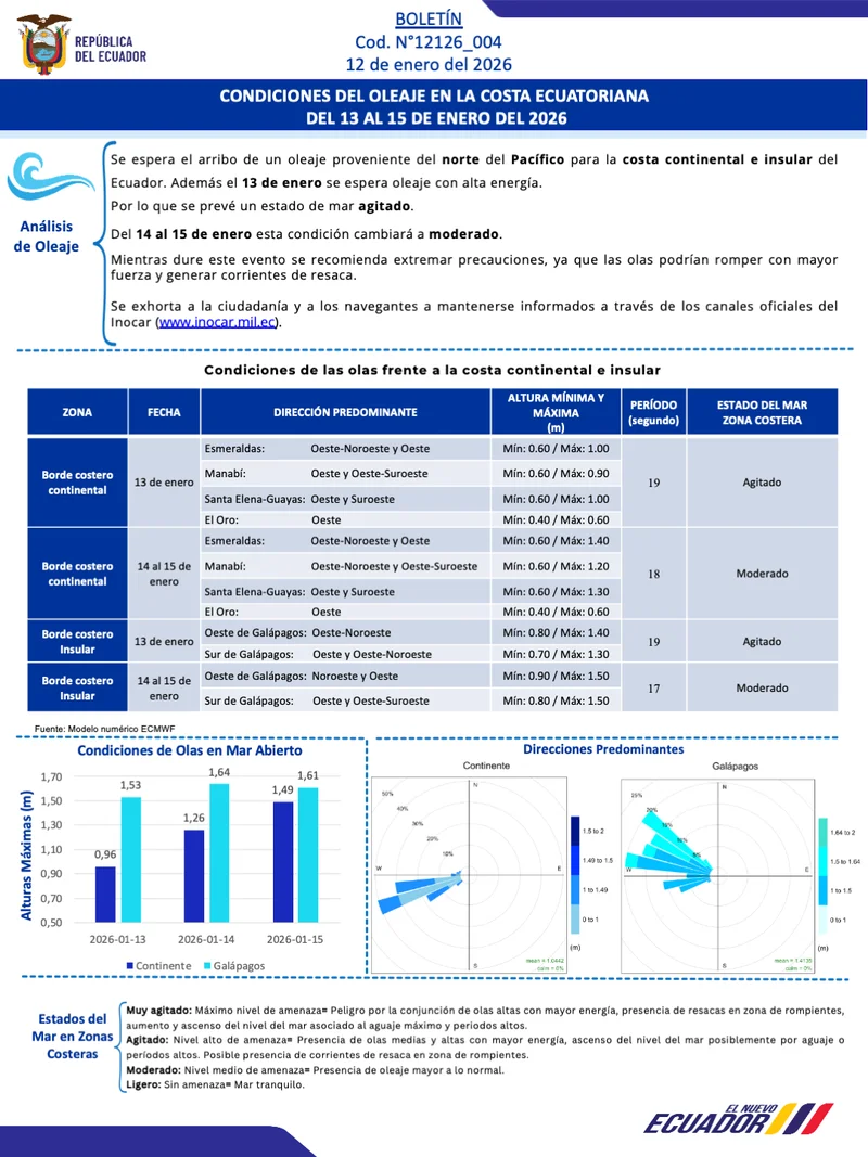 Condiciones de oleaje en la costa ecuatoriana desde el 13 hasta el 15 de enero de 2026