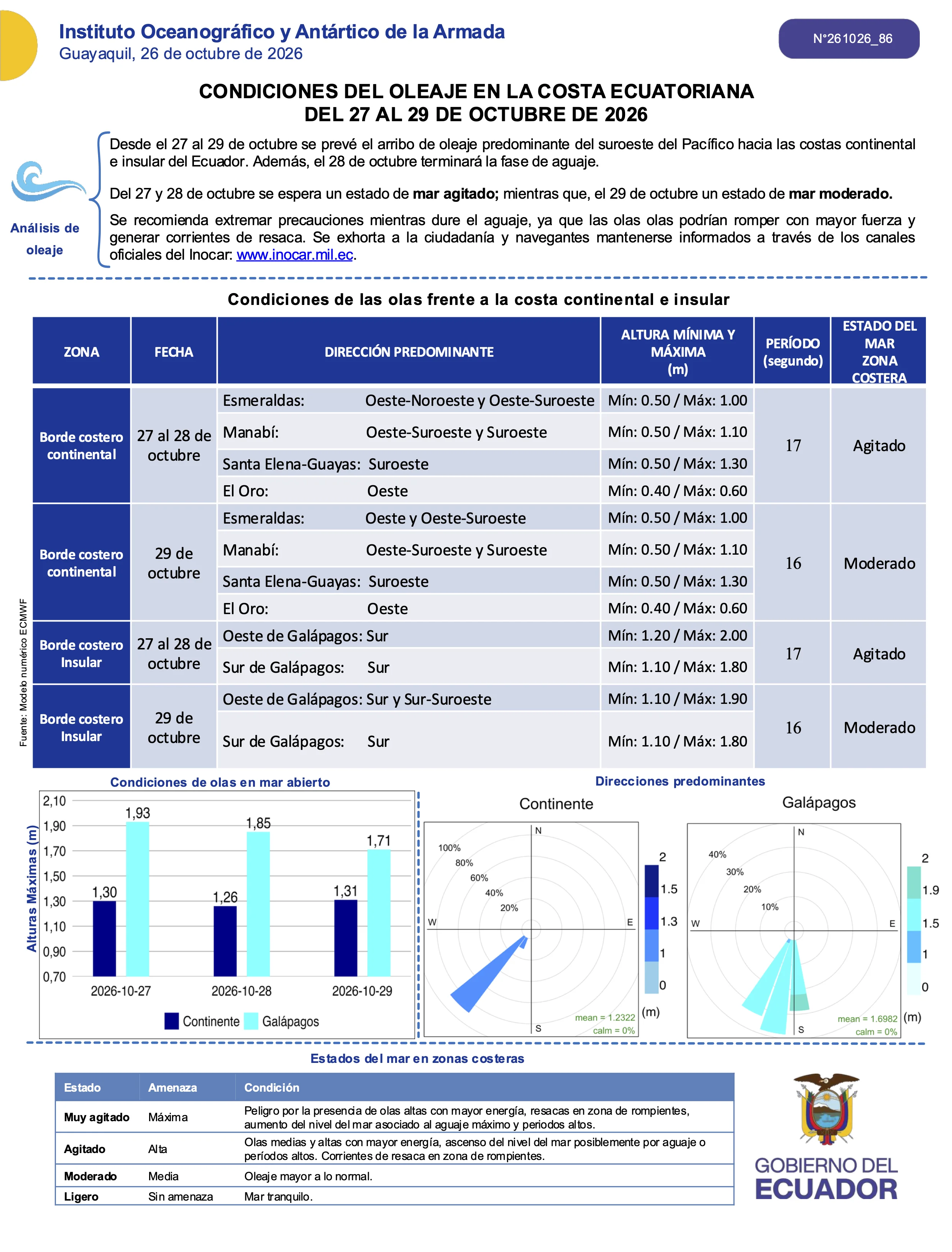 Boletin olas 27 29 OCT
