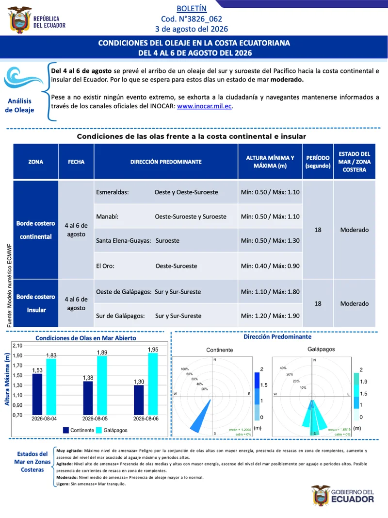 Boletin olas 4 6 AGO