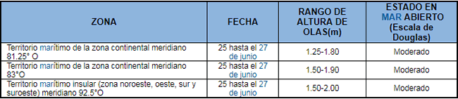 Condiciones de oleaje desde el 25 hasta el 27 de junio de 2019 Condiciones de oleaje desde el 25 hasta el 27 de junio de 2019