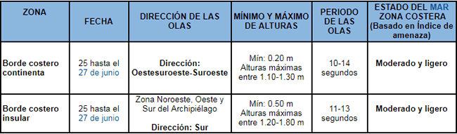 Condiciones de oleaje desde el 25 hasta el 27 de junio de 2019 Condiciones de oleaje desde el 25 hasta el 27 de junio de 2019